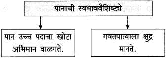 Maharashtra-Board-Class-10-Marathi-Solutions-Chapter-7-गवताचे-पाते-7