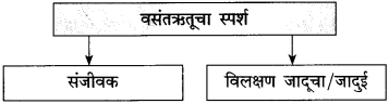 Maharashtra-Board-Class-10-Marathi-Solutions-Chapter-7-गवताचे-पाते-9