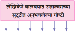 Maharashtra-Board-Class-10-Marathi-Solutions-Chapter-8-वाट-पाहताना-13