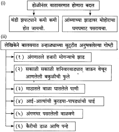 Maharashtra-Board-Class-10-Marathi-Solutions-Chapter-8-वाट-पाहताना-5