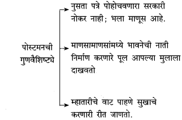 Maharashtra-Board-Class-10-Marathi-Solutions-Chapter-8-वाट-पाहताना-9