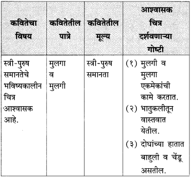 Maharashtra-Board-Class-10-Marathi-Solutions-Chapter-9-आश्वासक-चित्र-4