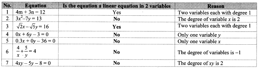 Maharashtra-Board-Class-10-Maths-Solutions-Chapter-1-Linear-Equations-in-Two-Variables-Ex-1.1-7