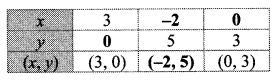 Maharashtra-Board-Class-10-Maths-Solutions-Chapter-1-Linear-Equations-in-Two-Variables-Ex-1.2-1