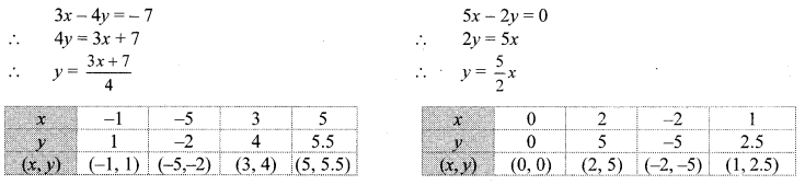 Maharashtra-Board-Class-10-Maths-Solutions-Chapter-1-Linear-Equations-in-Two-Variables-Ex-1.2-10
