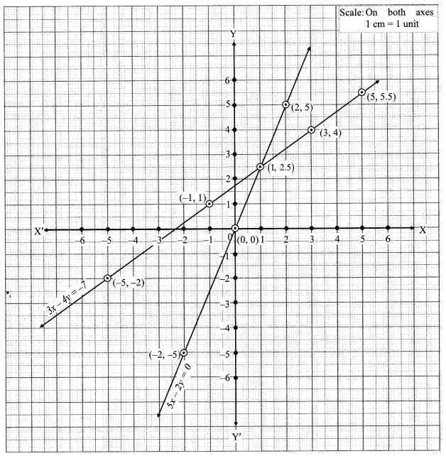 Maharashtra-Board-Class-10-Maths-Solutions-Chapter-1-Linear-Equations-in-Two-Variables-Ex-1.2-11