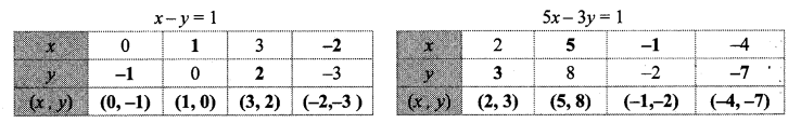 Maharashtra-Board-Class-10-Maths-Solutions-Chapter-1-Linear-Equations-in-Two-Variables-Ex-1.2-15