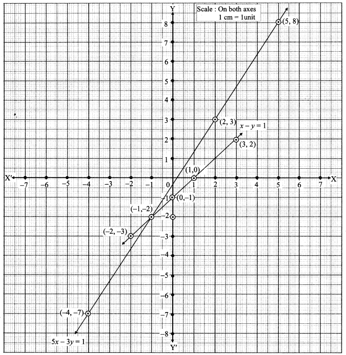 Maharashtra-Board-Class-10-Maths-Solutions-Chapter-1-Linear-Equations-in-Two-Variables-Ex-1.2-16