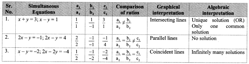 Maharashtra-Board-Class-10-Maths-Solutions-Chapter-1-Linear-Equations-in-Two-Variables-Ex-1.2-24