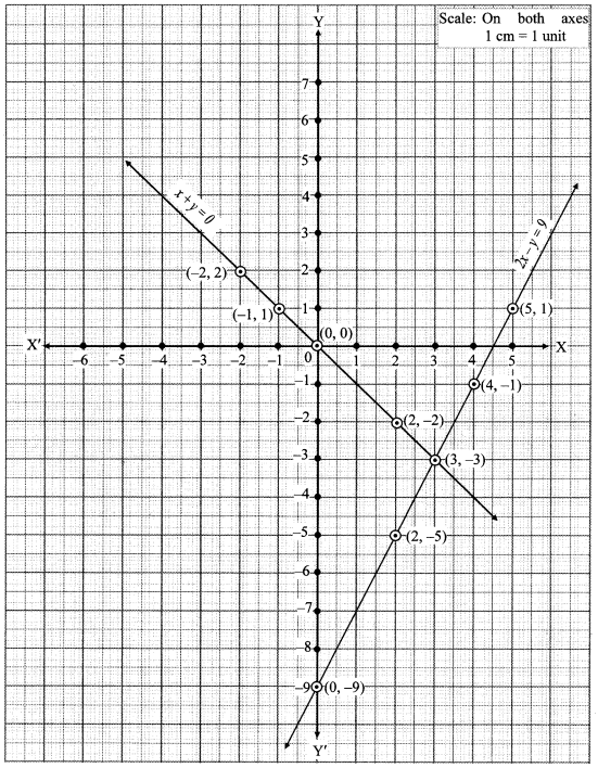 Maharashtra-Board-Class-10-Maths-Solutions-Chapter-1-Linear-Equations-in-Two-Variables-Ex-1.2-5