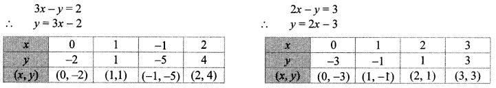 Maharashtra-Board-Class-10-Maths-Solutions-Chapter-1-Linear-Equations-in-Two-Variables-Ex-1.2-8