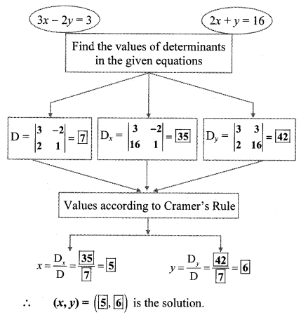 Maharashtra-Board-Class-10-Maths-Solutions-Chapter-1-Linear-Equations-in-Two-Variables-Practice-Set-Ex-1.3-13