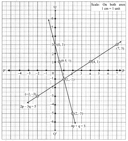 Maharashtra-Board-Class-10-Maths-Solutions-Chapter-1-Linear-Equations-in-Two-Variables-Practice-Set-Ex-1.4-18