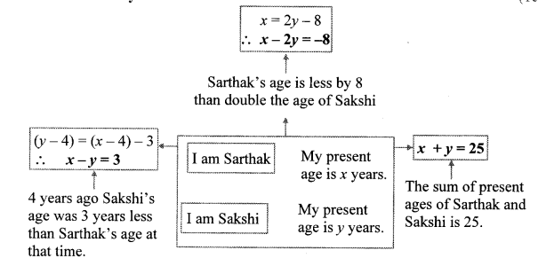 Maharashtra-Board-Class-10-Maths-Solutions-Chapter-1-Linear-Equations-in-Two-Variables-Practice-Set-Ex-1.5-10