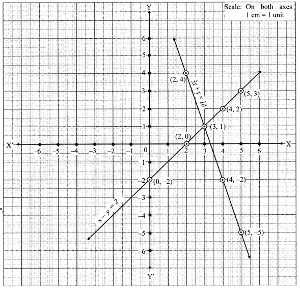 Maharashtra-Board-Class-10-Maths-Solutions-Chapter-1-Linear-Equations-in-Two-Variables-Problem-Set-10