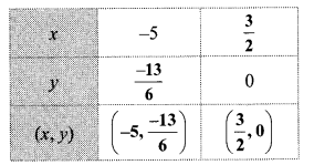 Maharashtra-Board-Class-10-Maths-Solutions-Chapter-1-Linear-Equations-in-Two-Variables-Problem-Set-2