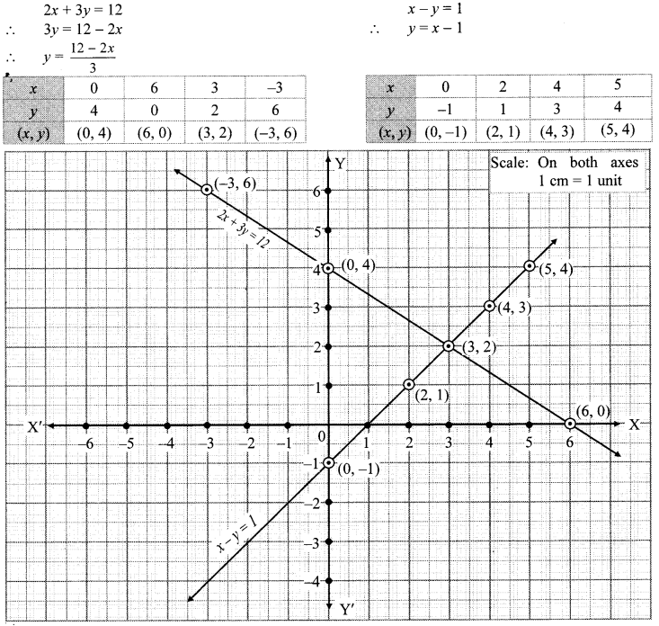 Maharashtra-Board-Class-10-Maths-Solutions-Chapter-1-Linear-Equations-in-Two-Variables-Problem-Set-3