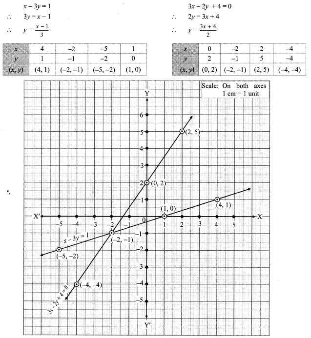 Maharashtra-Board-Class-10-Maths-Solutions-Chapter-1-Linear-Equations-in-Two-Variables-Problem-Set-4