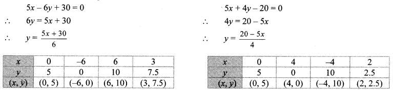 Maharashtra-Board-Class-10-Maths-Solutions-Chapter-1-Linear-Equations-in-Two-Variables-Problem-Set-5