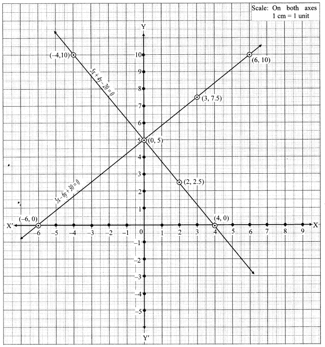 Maharashtra-Board-Class-10-Maths-Solutions-Chapter-1-Linear-Equations-in-Two-Variables-Problem-Set-6