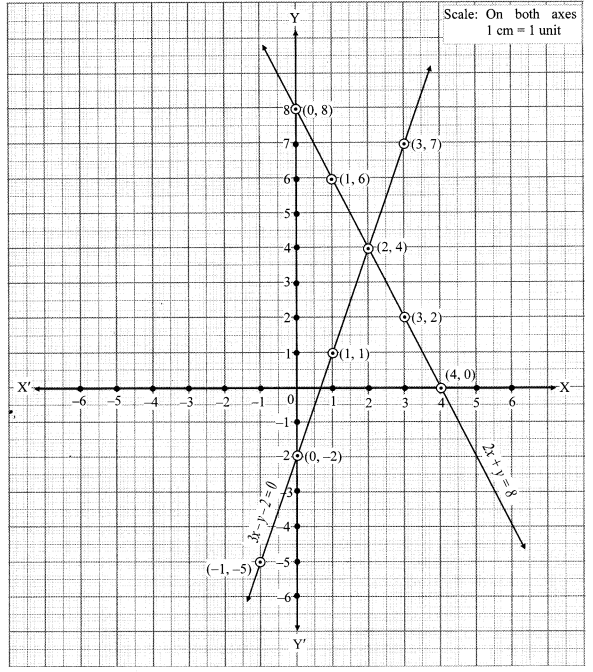 Maharashtra-Board-Class-10-Maths-Solutions-Chapter-1-Linear-Equations-in-Two-Variables-Problem-Set-8