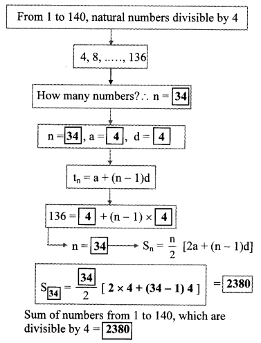 Maharashtra-Board-Class-10-Maths-Solutions-Chapter-3-Arithmetic-Progression-Practice-Set-3.3-4