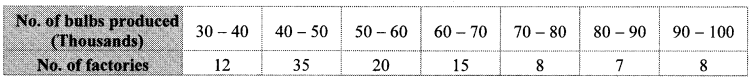 Maharashtra-Board-Class-10-Maths-Solutions-Chapter-6-Statistics-Practice-Set-6.2-10