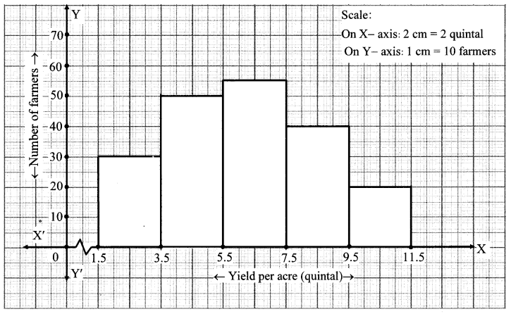 Maharashtra-Board-Class-10-Maths-Solutions-Chapter-6-Statistics-Practice-Set-6.4-5