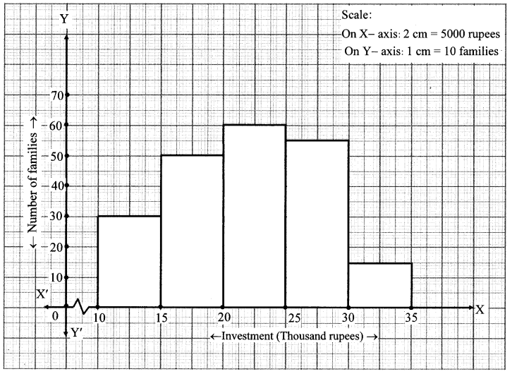 Maharashtra-Board-Class-10-Maths-Solutions-Chapter-6-Statistics-Practice-Set-6.4-7