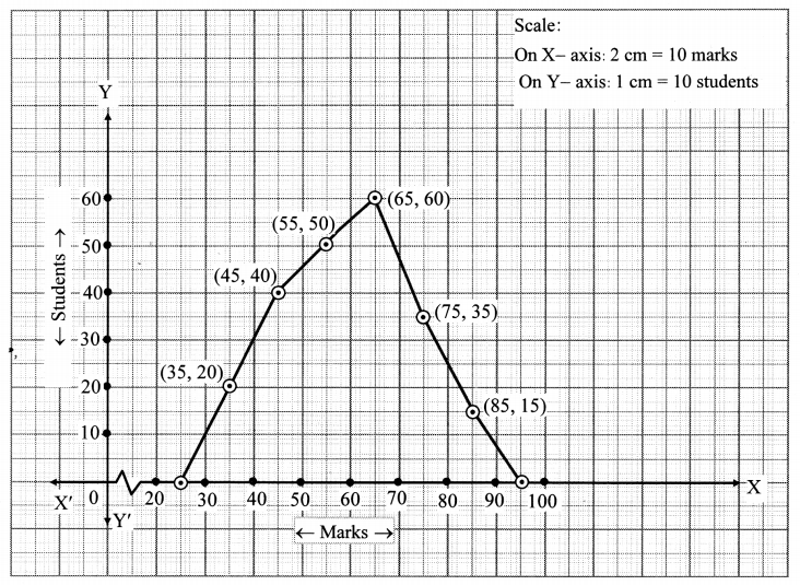 Maharashtra-Board-Class-10-Maths-Solutions-Chapter-6-Statistics-Practice-Set-6.5-1