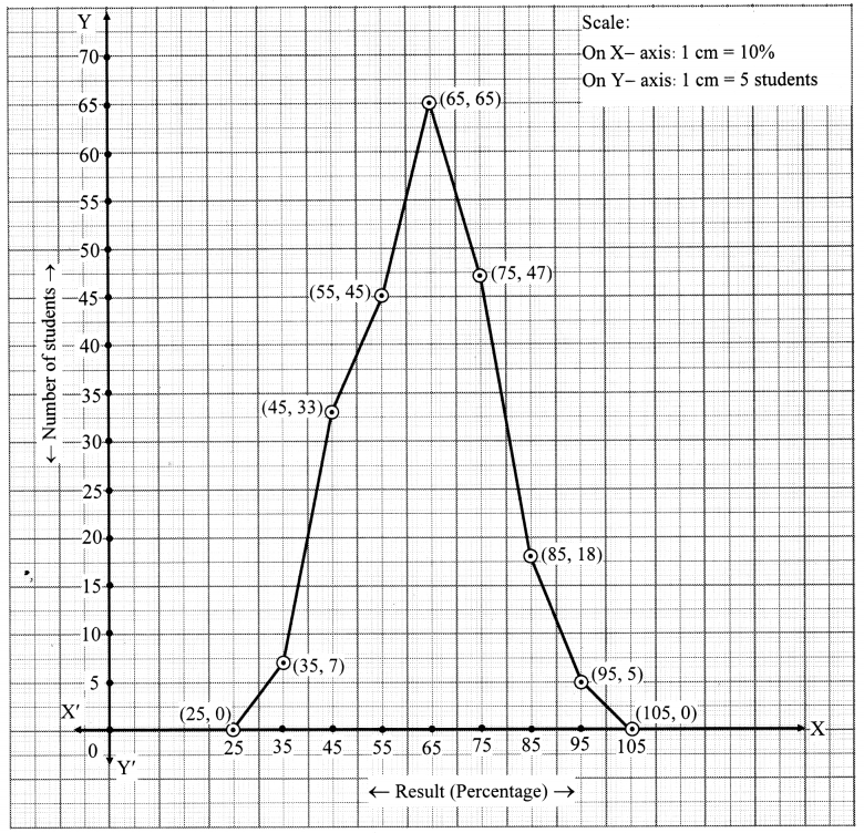 Maharashtra-Board-Class-10-Maths-Solutions-Chapter-6-Statistics-Practice-Set-6.5-7