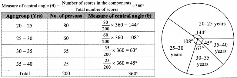 Maharashtra-Board-Class-10-Maths-Solutions-Chapter-6-Statistics-Practice-Set-6.6-2