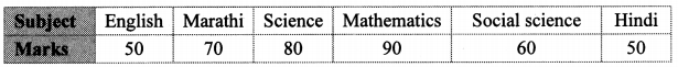 Maharashtra-Board-Class-10-Maths-Solutions-Chapter-6-Statistics-Practice-Set-6.6-3