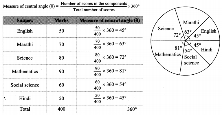 Maharashtra-Board-Class-10-Maths-Solutions-Chapter-6-Statistics-Practice-Set-6.6-4
