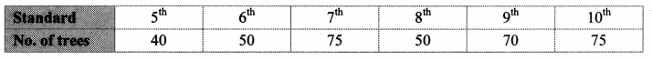 Maharashtra-Board-Class-10-Maths-Solutions-Chapter-6-Statistics-Practice-Set-6.6-5
