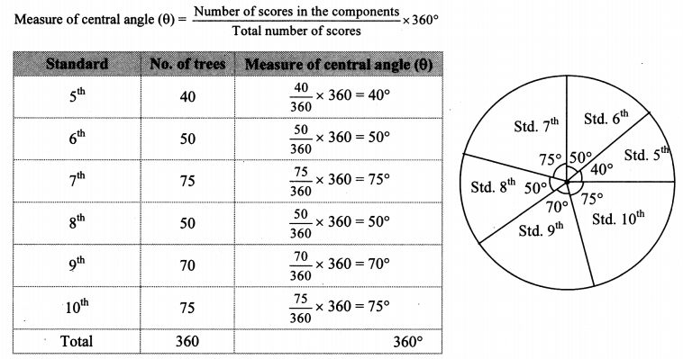 Maharashtra-Board-Class-10-Maths-Solutions-Chapter-6-Statistics-Practice-Set-6.6-6