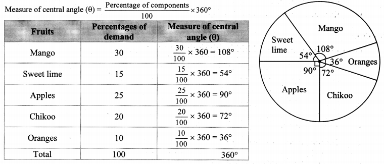 Maharashtra-Board-Class-10-Maths-Solutions-Chapter-6-Statistics-Practice-Set-6.6-8