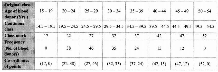 Maharashtra-Board-Class-10-Maths-Solutions-Chapter-6-Statistics-Problem-Set-6-32