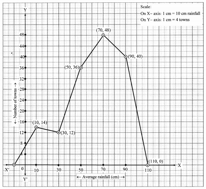Maharashtra-Board-Class-10-Maths-Solutions-Chapter-6-Statistics-Problem-Set-6-33