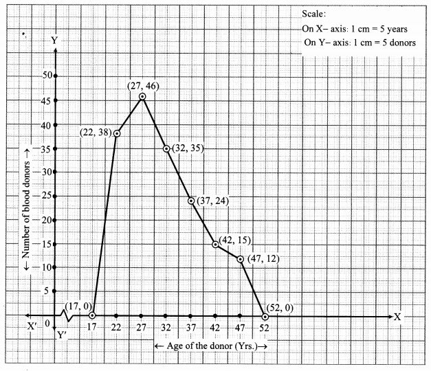 Maharashtra-Board-Class-10-Maths-Solutions-Chapter-6-Statistics-Problem-Set-6-34