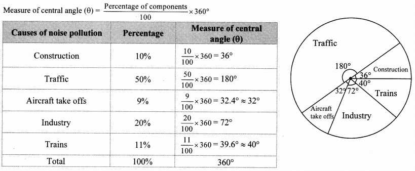 Maharashtra-Board-Class-10-Maths-Solutions-Chapter-6-Statistics-Problem-Set-6-40