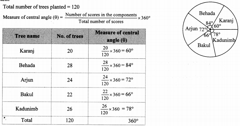Maharashtra-Board-Class-10-Maths-Solutions-Chapter-6-Statistics-Problem-Set-6-47