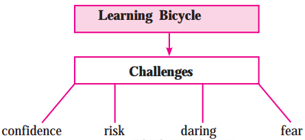 Maharashtra-Board-Class-10-My-English-Coursebook-Solutions-Chapter-1.5-His-First-Flight-5