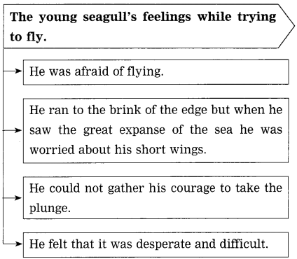 Maharashtra-Board-Class-10-My-English-Coursebook-Solutions-Chapter-1.5-His-First-Flight-9