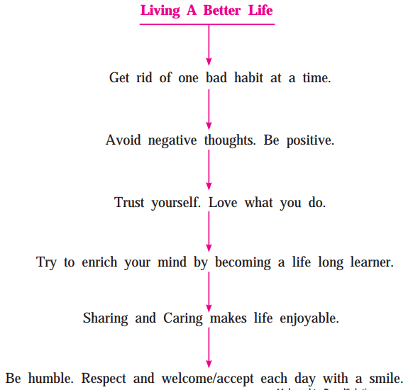 Maharashtra-Board-Class-10-My-English-Coursebook-Solutions-Chapter-2.1-You-Start-Dying-Slowly-6