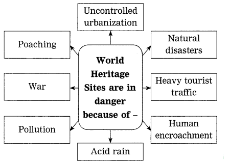 Maharashtra-Board-Class-10-My-English-Coursebook-Solutions-Chapter-2.6-World-Heritage-4
