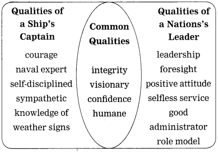 Maharashtra-Board-Class-10-My-English-Coursebook-Solutions-Chapter-4.3-O-Captain-My-Captain-4