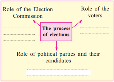 Maharashtra-Board-Class-10-Political-Science-Solutions-Chapter-2-The-Electoral-Process-1
