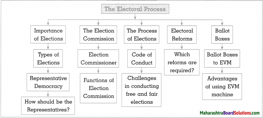 Maharashtra-Board-Class-10-Political-Science-Solutions-Chapter-2-The-Electoral-Process-10