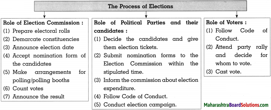 Maharashtra-Board-Class-10-Political-Science-Solutions-Chapter-2-The-Electoral-Process-2
